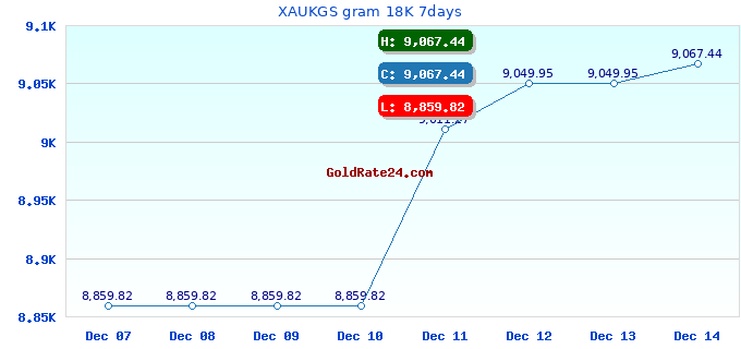 XAUKGS gram 18K 7days