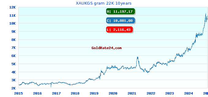 XAUKGS gram 22K 10years