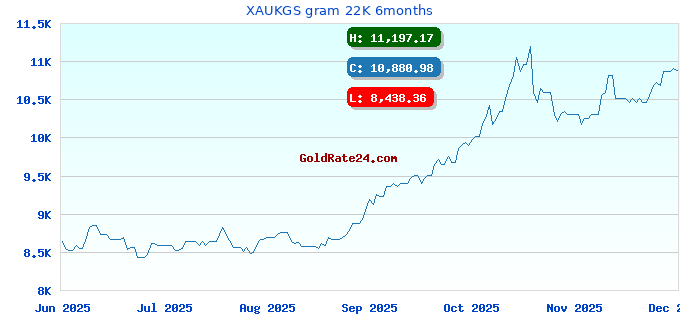 XAUKGS gram 22K 6months