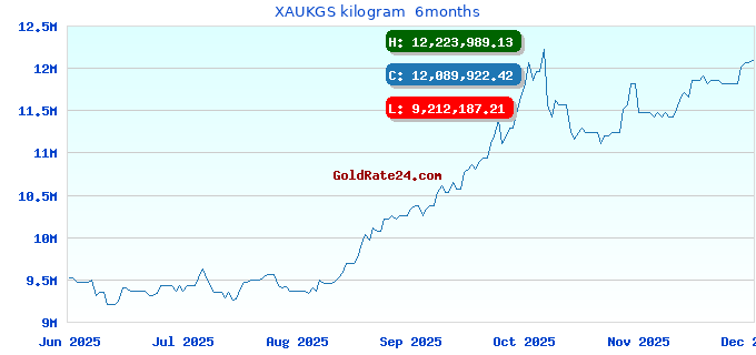 XAUKGS kilogram 6months