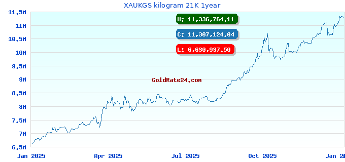 XAUKGS kilogram 21K 1year