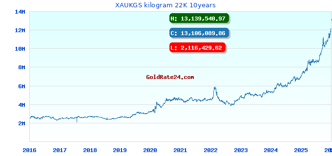 XAUKGS kilogram 22K 10years
