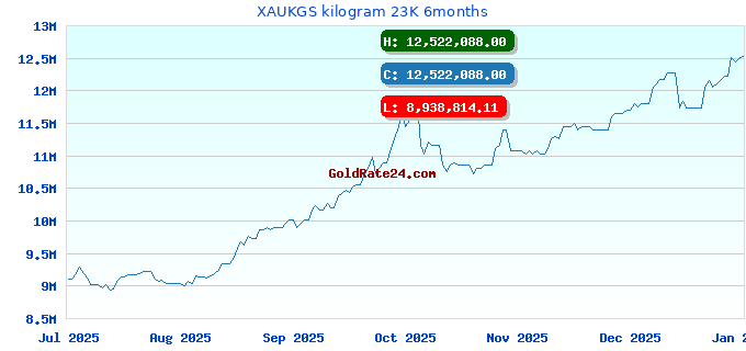 XAUKGS kilogram 23K 6months