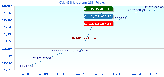 XAUKGS kilogram 23K 7days