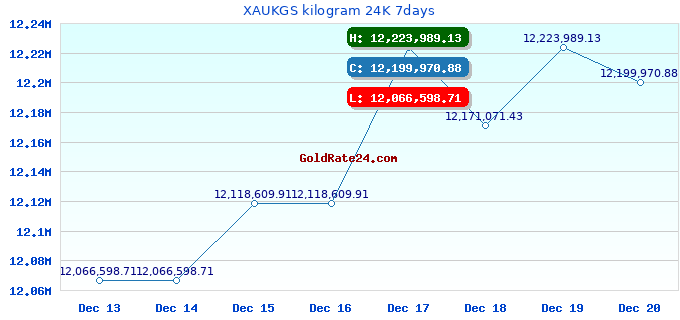 XAUKGS kilogram 24K 7days