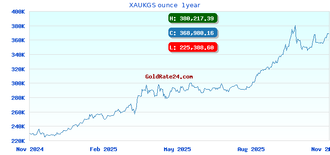 XAUKGS ounce  1year