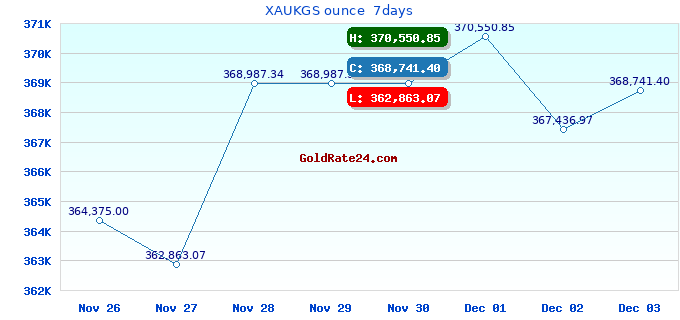 XAUKGS ounce 7days