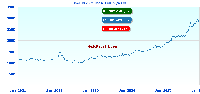 XAUKGS ounce 18K 5years