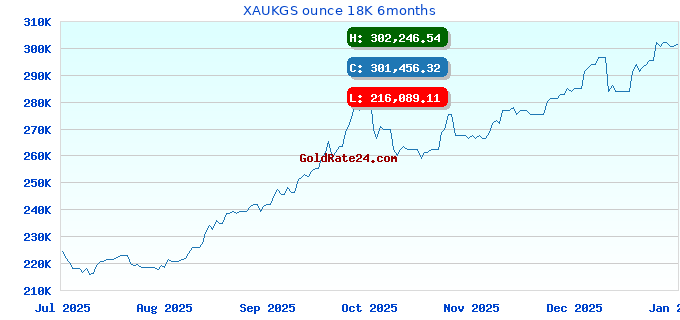 XAUKGS ounce 18K 6months