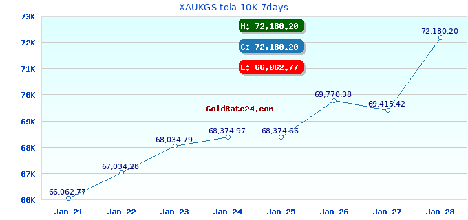 XAUKGS tola 10K 7days