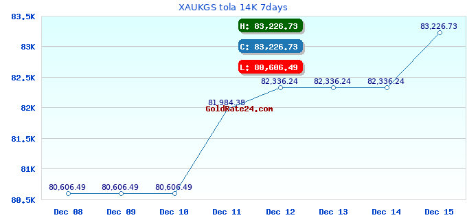 XAUKGS tola 14K 7days