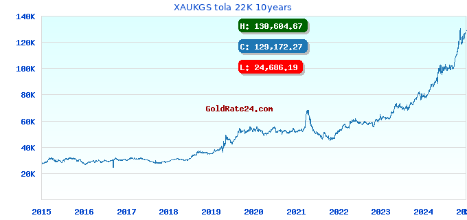 XAUKGS tola 22K 10years