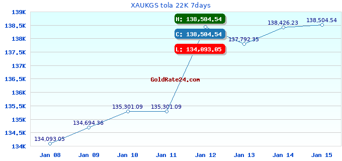 XAUKGS tola 22K 7days