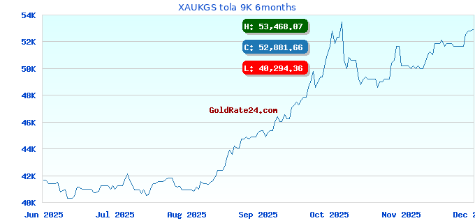 XAUKGS tola 9K 6months