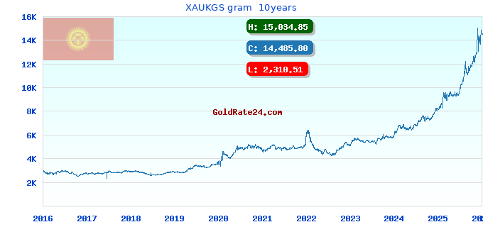 XAUKGS gram 10years