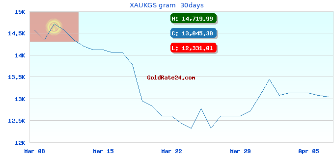 XAUKGS gram  30days
