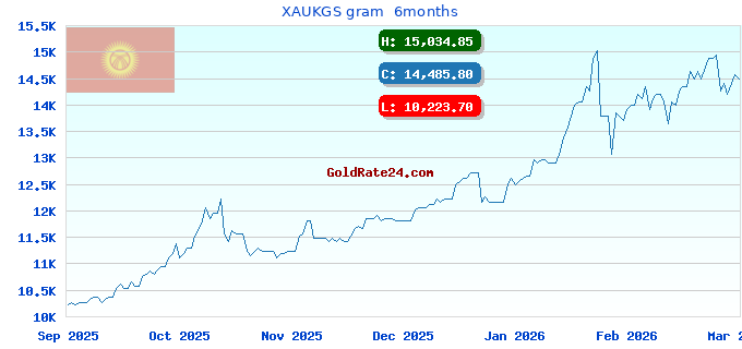 XAUKGS gram 6months