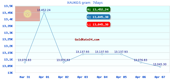 XAUKGS gram  7days