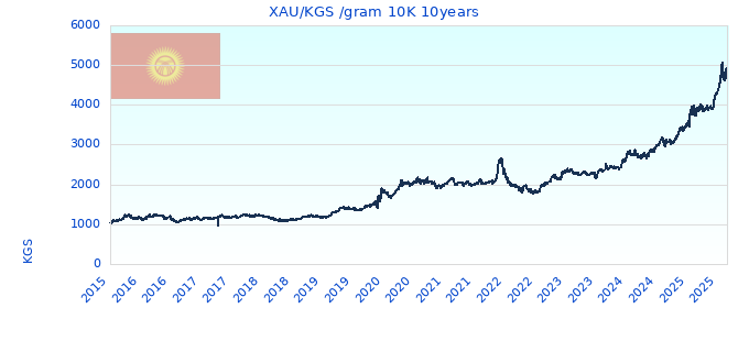 XAU/KGS /gram 10K 10years
