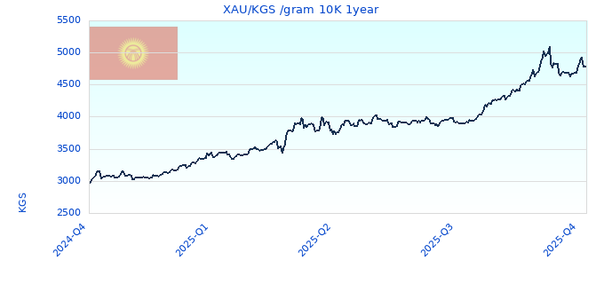 XAU/KGS /gram 10K 1year