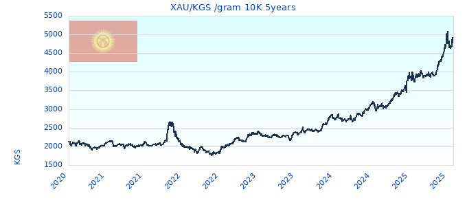 XAU/KGS /gram 10K 5years