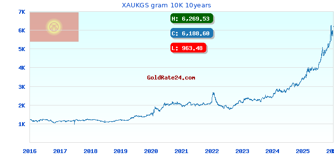 XAUKGS gram 10K 10years