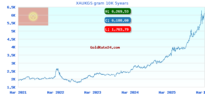 XAUKGS gram 10K 5years