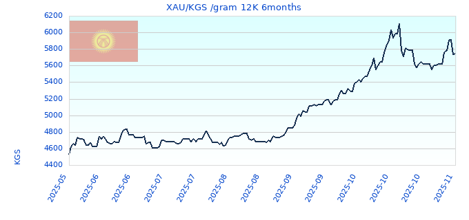 XAU/KGS /gram 12K 6months