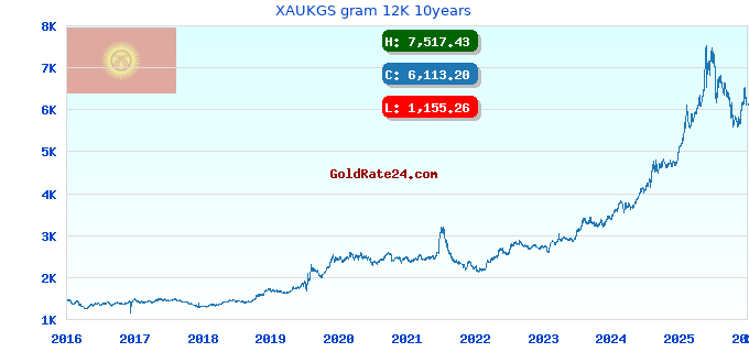 XAUKGS gram 12K 10years