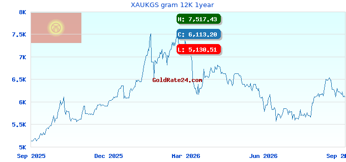 XAUKGS gram 12K 1year
