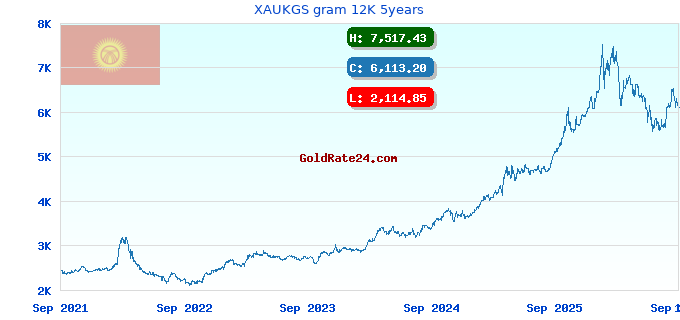 XAUKGS gram 12K 5years