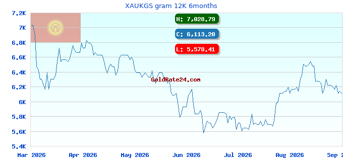 XAUKGS gram 12K 6months
