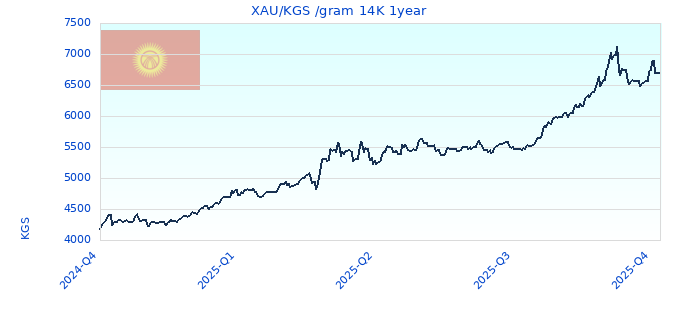 XAU/KGS /gram 14K 1year