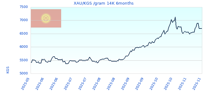 XAU/KGS /gram 14K 6months