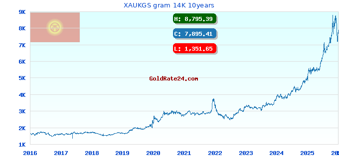 XAUKGS gram 14K 10years