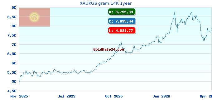 XAUKGS gram 14K 1year