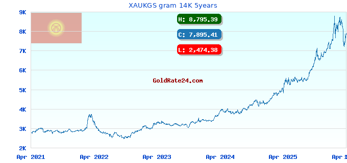 XAUKGS gram 14K 5years