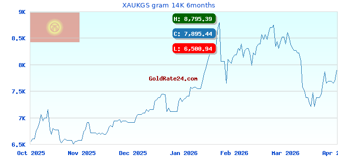 XAUKGS gram 14K 6months