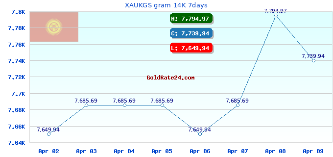 XAUKGS gram 14K 7days