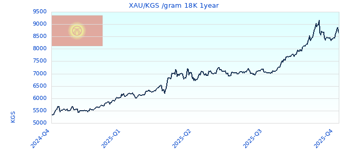 XAU/KGS /gram 18K 1year