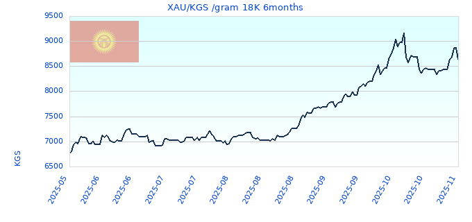 XAU/KGS /gram 18K 6months