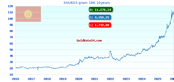 XAUKGS gram 18K 10years