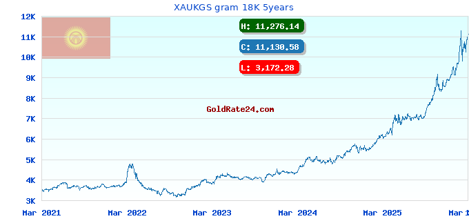 XAUKGS gram 18K 5years