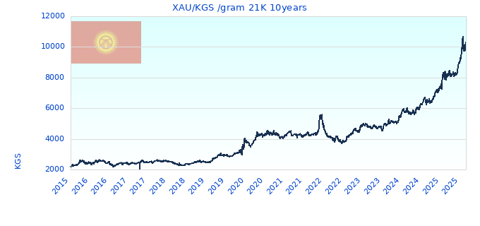 XAU/KGS /gram 21K 10years