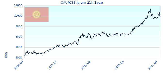 XAU/KGS /gram 21K 1year