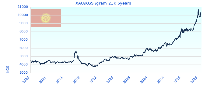 XAU/KGS /gram 21K 5years
