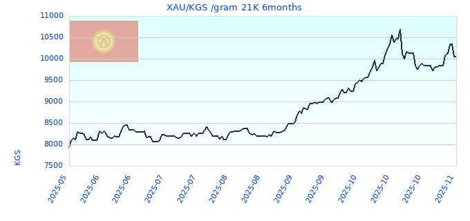 XAU/KGS /gram 21K 6months