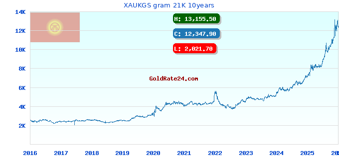 XAUKGS gram 21K 10years