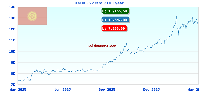 XAUKGS gram 21K 1year