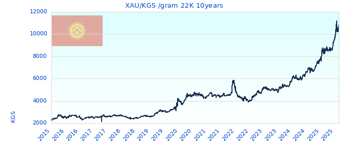 XAU/KGS /gram 22K 10years